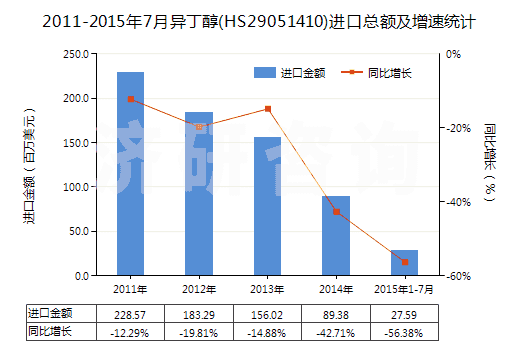 2011-2015年7月異丁醇(HS29051410)進口總額及增速統(tǒng)計